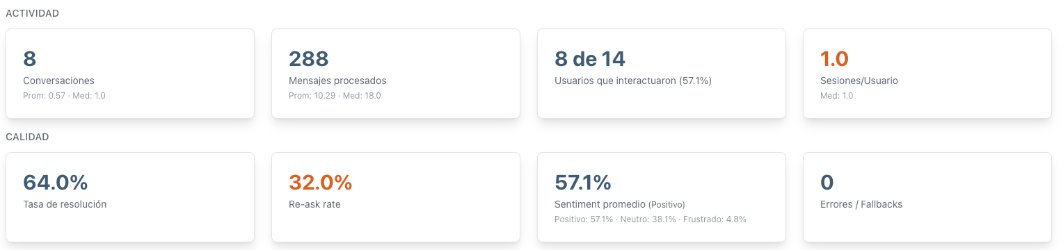 Dashboard de métricas de adopción en tiempo real